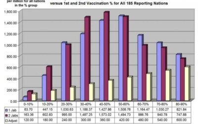 Uit gepubliceerde studie met analyse gegevens 185 landen blijkt hoogste sterftecijfers in  landen waar meest gevaccineerd werd
